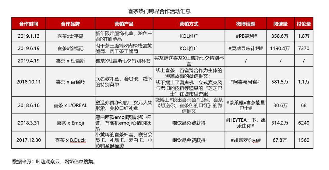 营销数据对决：喜茶VS奈雪の茶