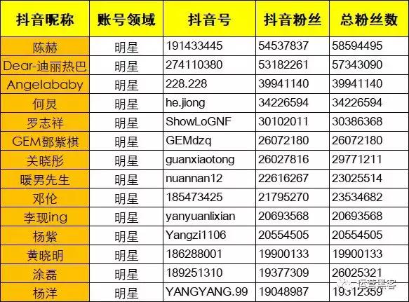 我们分析了139个千万级「抖音大V」，发现3种成功法则、5大热门技巧