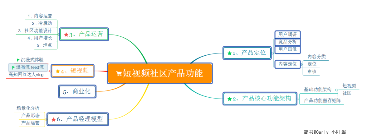 短视频社区产品复盘经验总结