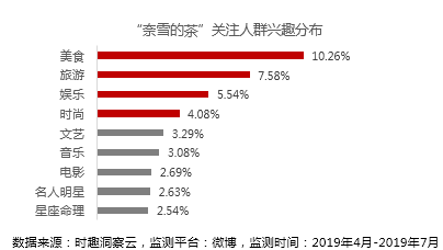 营销数据对决：喜茶VS奈雪の茶