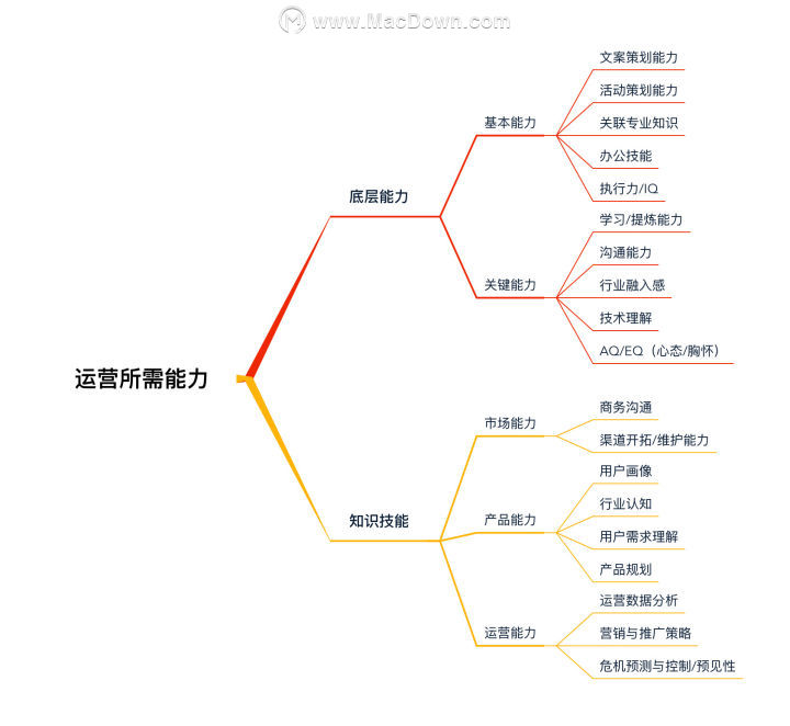 十分钟玩转 XMind 中的多种思维结构