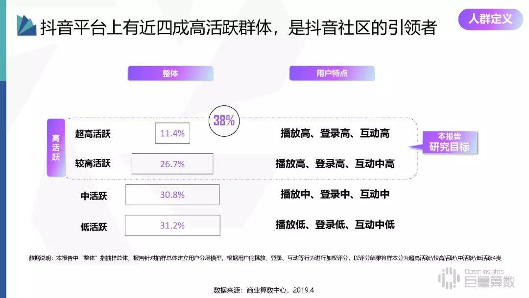 2019年抖音高活跃群体研究报告