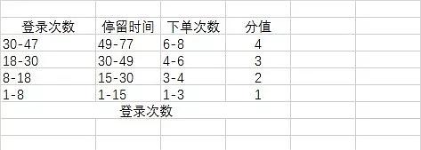 高阶用户运营 | 如何用RFM模型实现用户分层管理（附案例）|推荐收藏