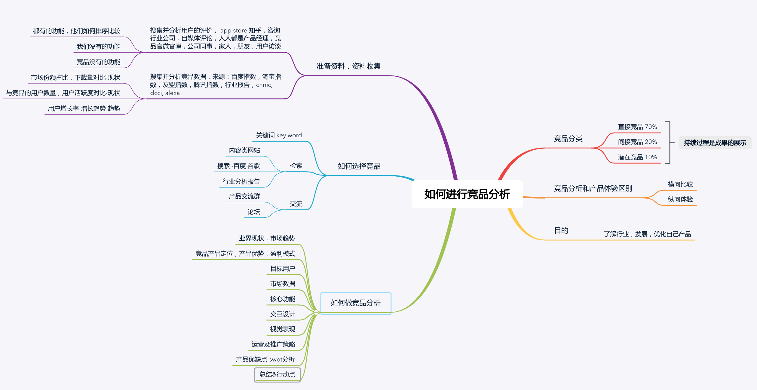 产品经理三大报告