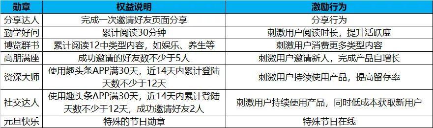 趣头条的用户激励体系分析