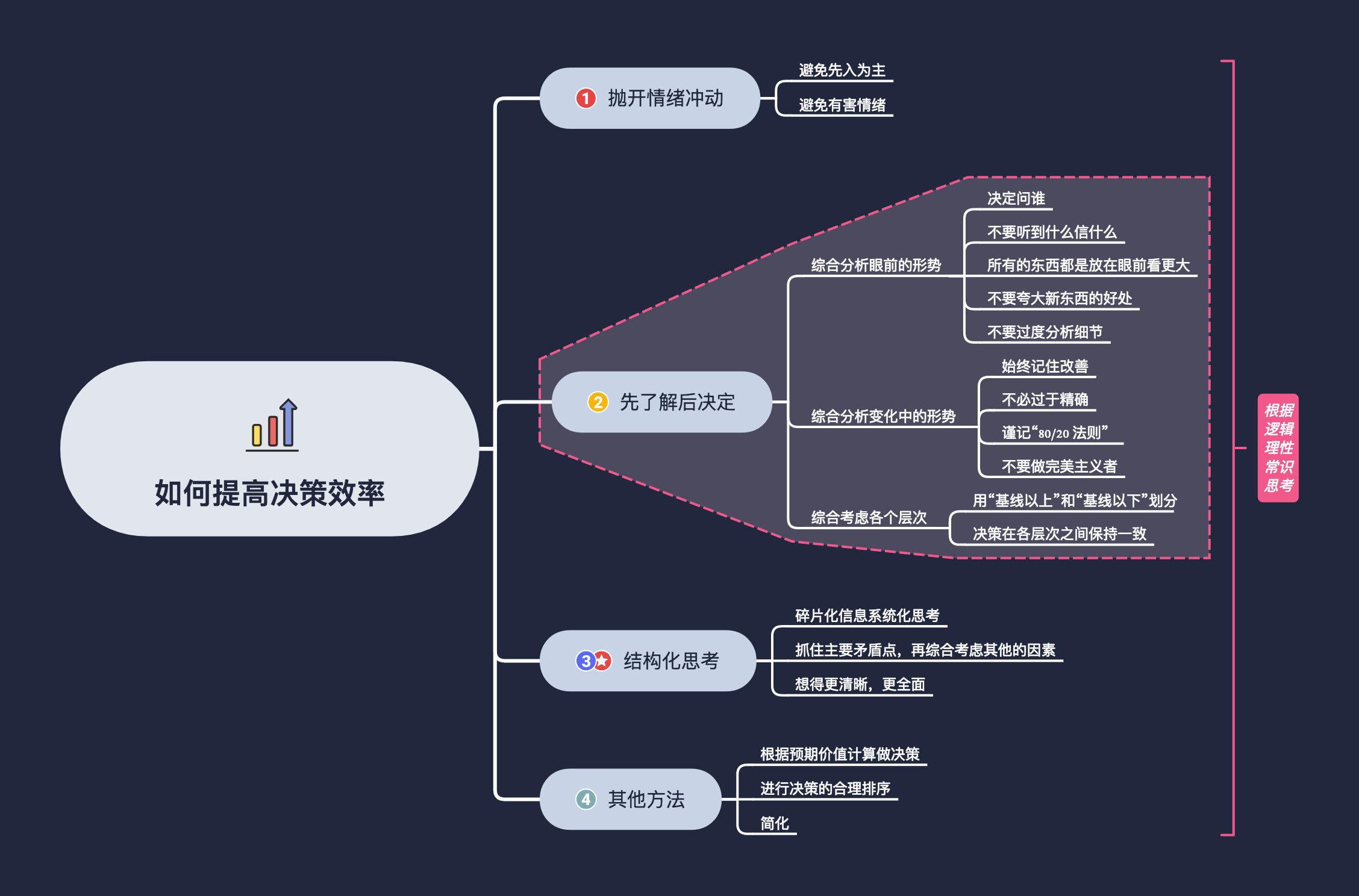 思维导图还可以这么用