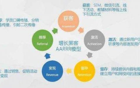 数据分析必会的六大实用模型