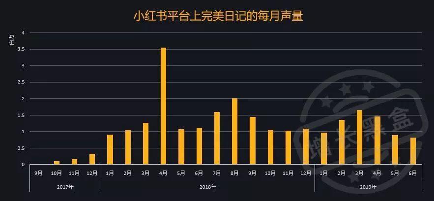 销量怒涨50倍，完美日记靠什么增长策略？