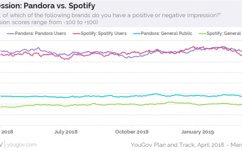 YouGov：Spotify用户比Pandora用户更喜欢播客