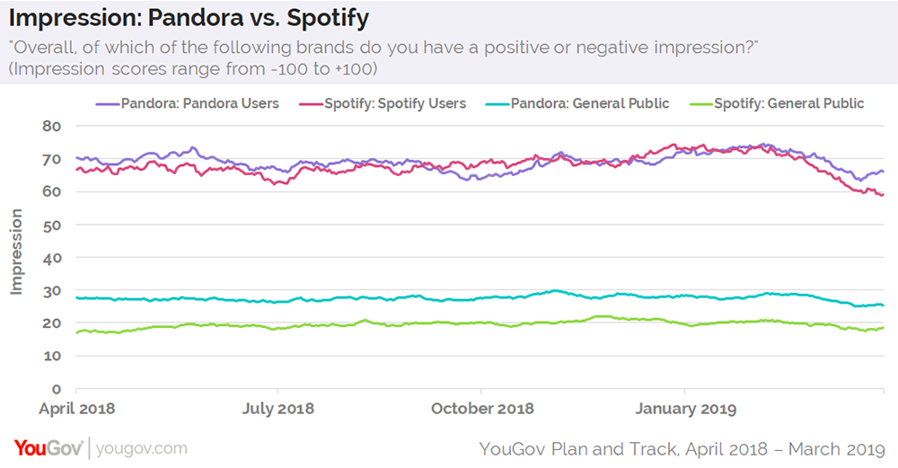 YouGov：Spotify用户比Pandora用户更喜欢播客