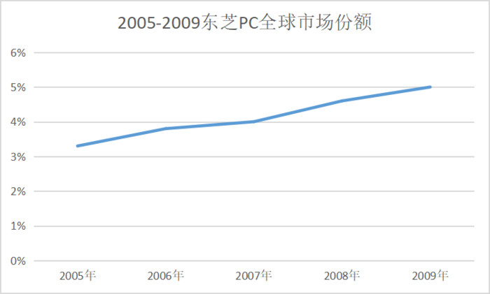 PC帝国是如何走向衰落的？