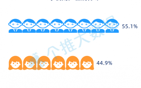 个推大数据：5G手机首批用户画像曝光，都市潮流男性是绝对主力！