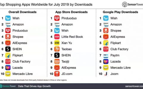 Sensor Tower ：2019年7月全球热门购物APP下载量排行