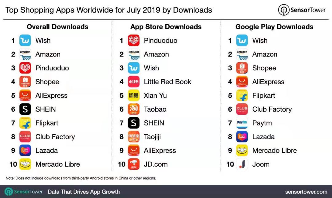 Sensor Tower ：2019年7月全球热门购物APP下载量排行