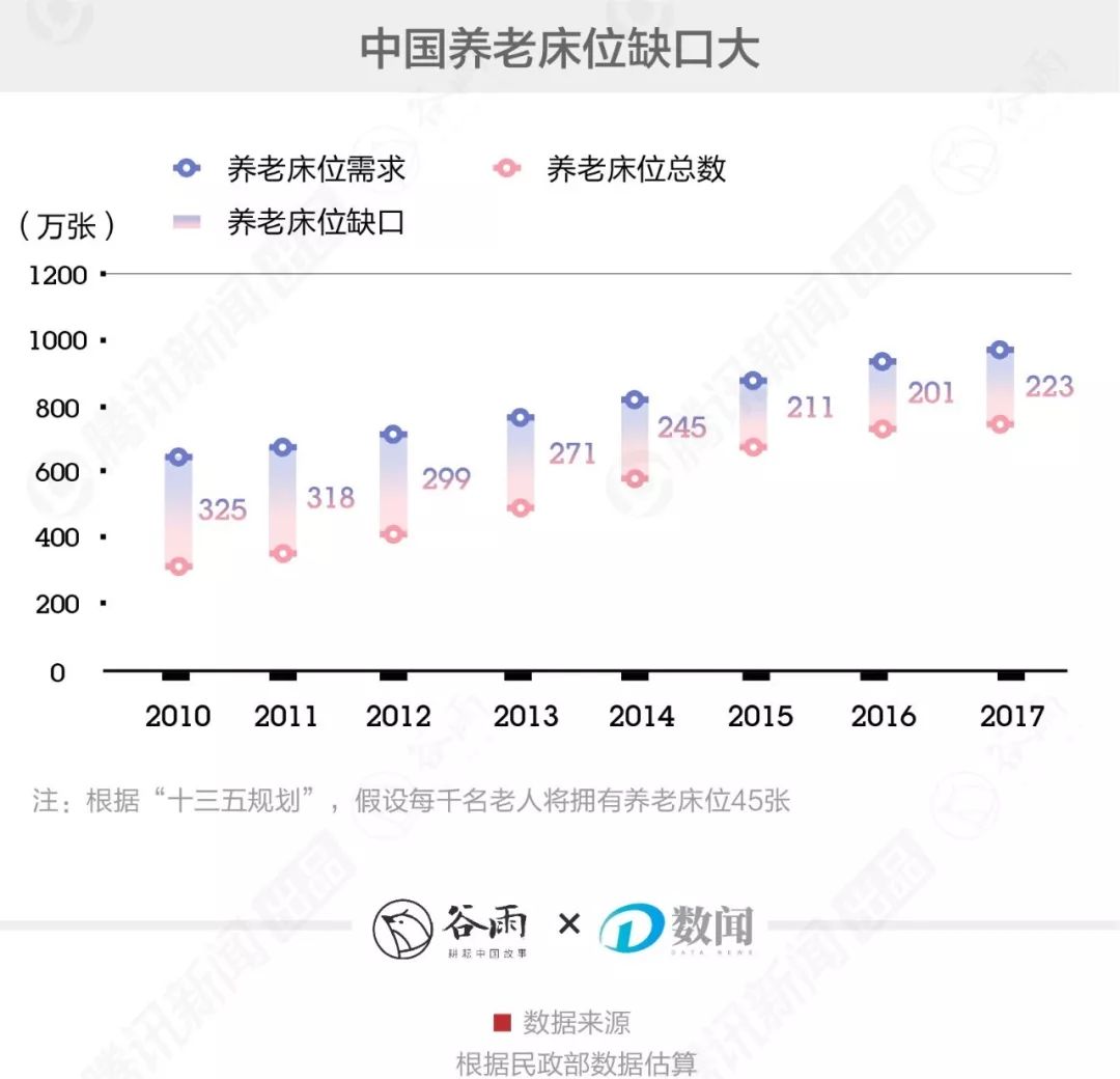 谷雨数据：攒够100万，就能在北京拥有养老院自由？