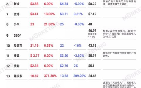 2019年上半年中国20大互联网公司广告收入榜