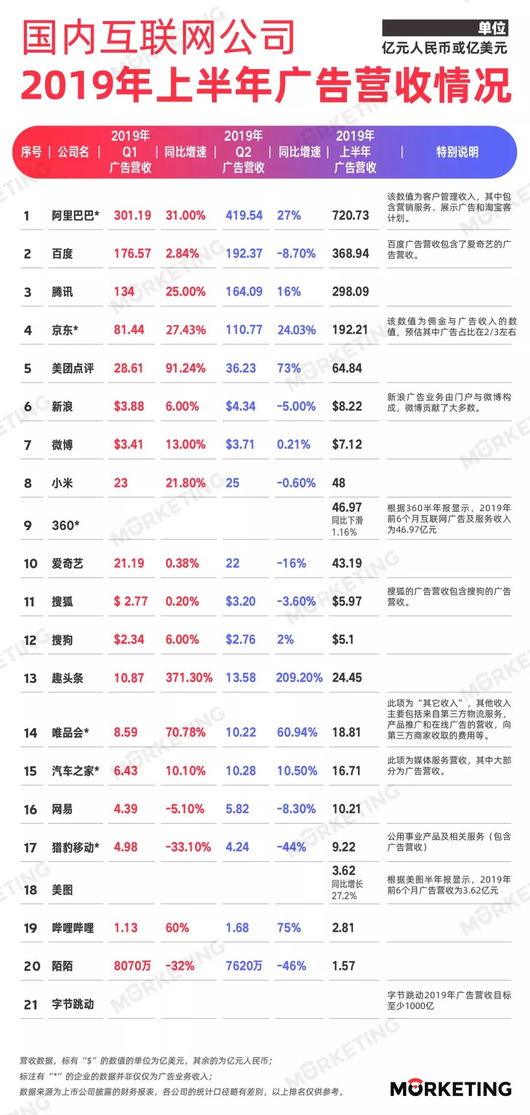 2019年上半年中国20大互联网公司广告收入榜