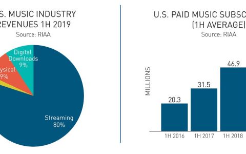 RIAA：2019年上半年流媒体音乐收入上涨26%