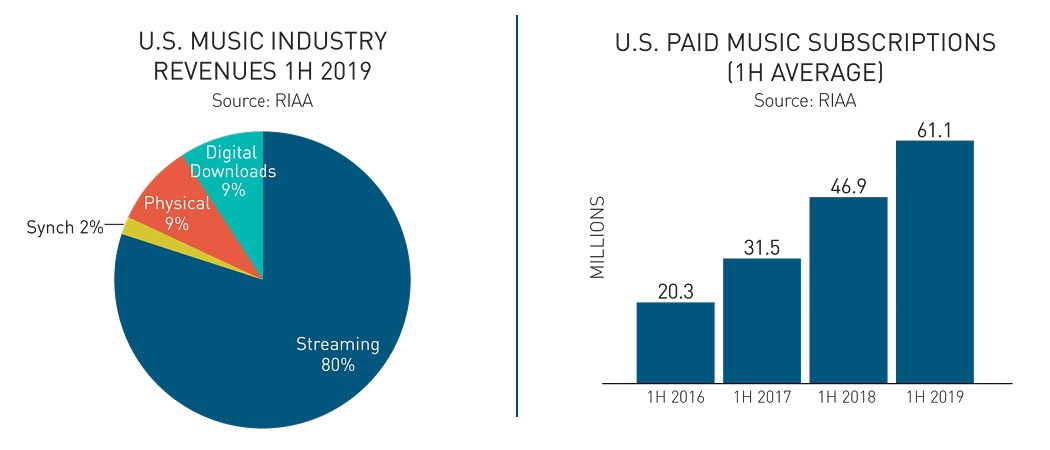 RIAA：2019年上半年流媒体音乐收入上涨26%