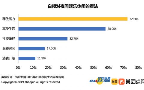 智联招聘：2019年中国白领夜间消费调研