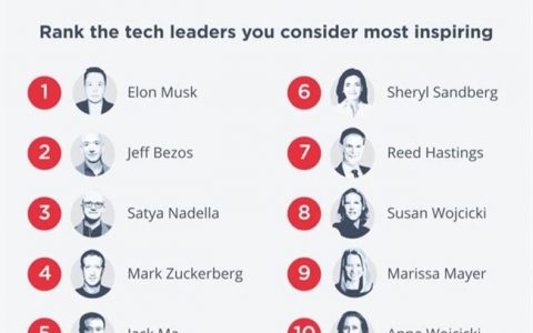 Hired：2019年全球科技业最鼓舞人心的领导者榜单
