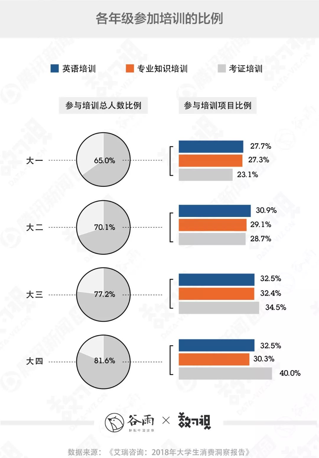 谷雨数据：父母给的大学生活费为何越来越不够花？