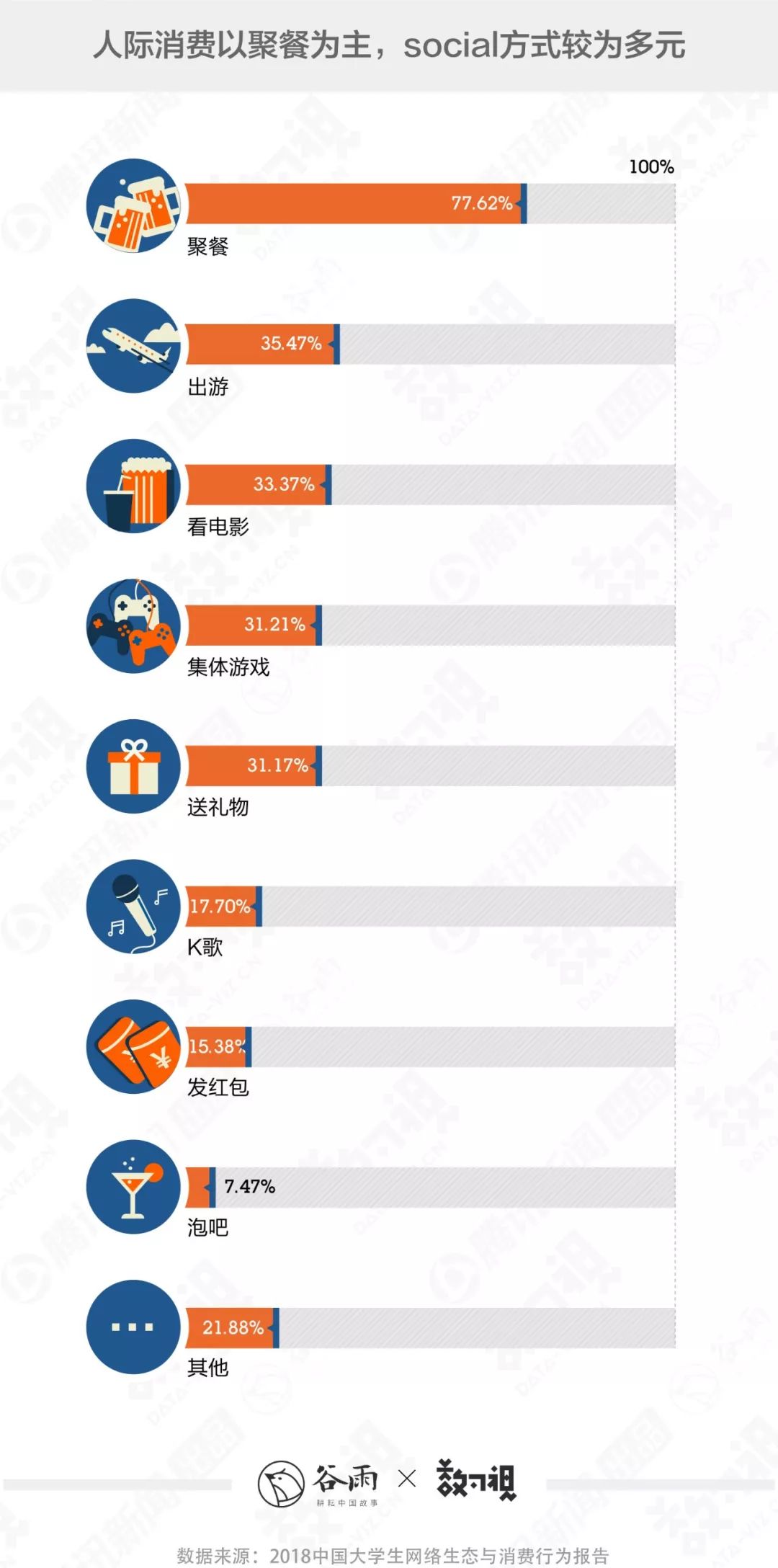 谷雨数据：父母给的大学生活费为何越来越不够花？