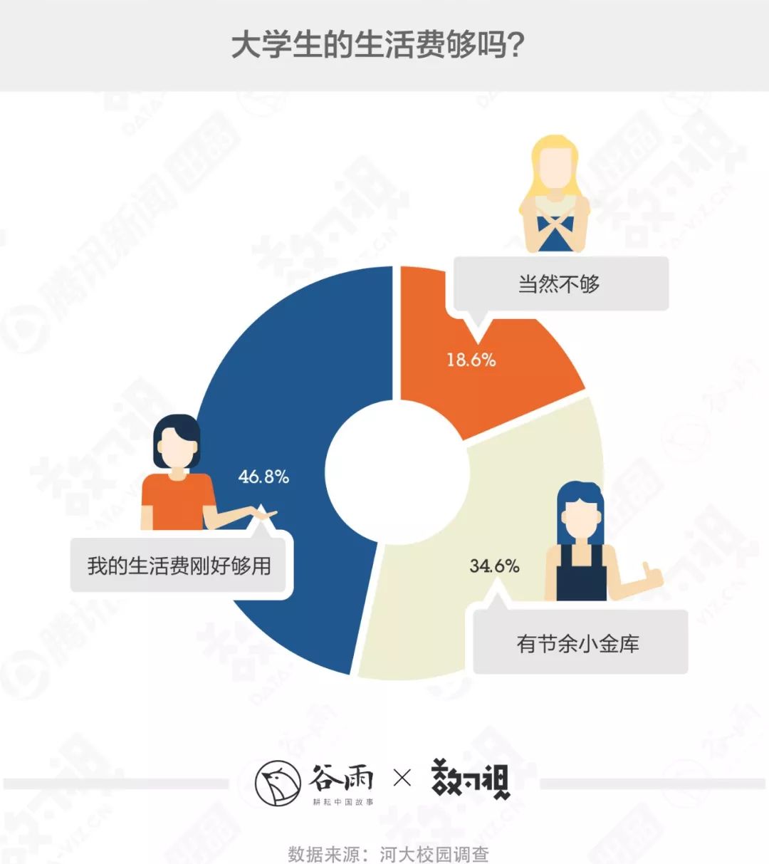 谷雨数据：父母给的大学生活费为何越来越不够花？