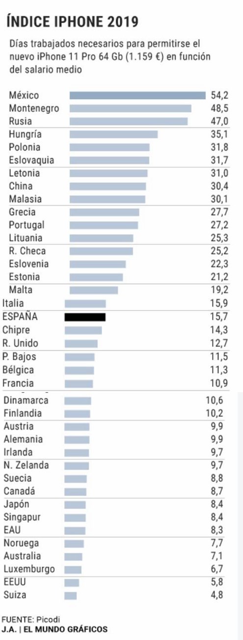 El Mundo：全球各国和地区买iPhone 11 Pro需要多久的工资