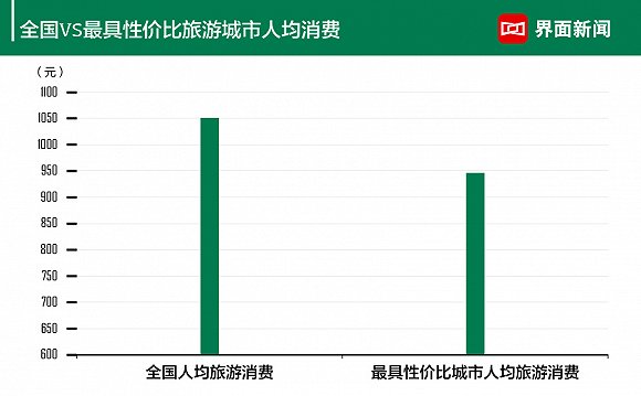 界面新闻：2019年中国最具性价比旅游城市：重庆第一