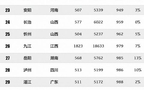 界面新闻：2019年中国最具性价比旅游城市：重庆第一