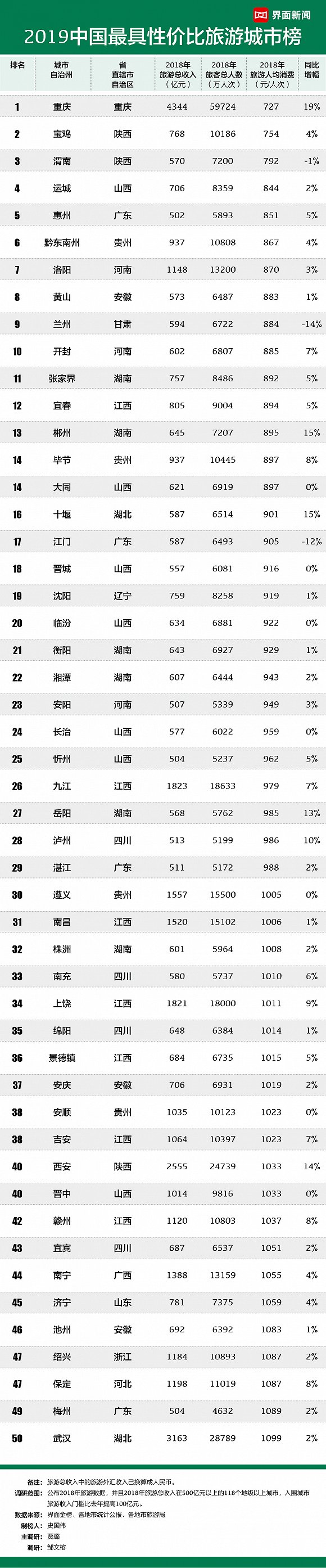 界面新闻：2019年中国最具性价比旅游城市：重庆第一