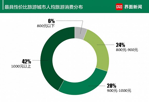 界面新闻：2019年中国最具性价比旅游城市：重庆第一