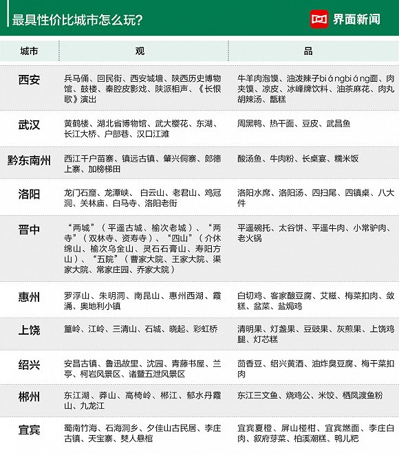 界面新闻：2019年中国最具性价比旅游城市：重庆第一