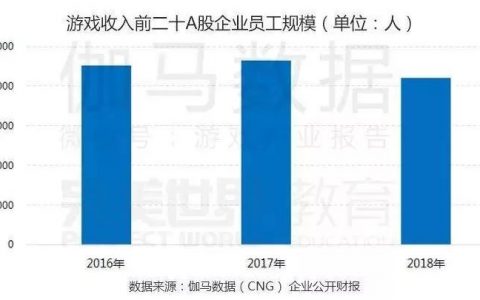 完美世界&CNG：中国游戏产业职位状况及薪资调查