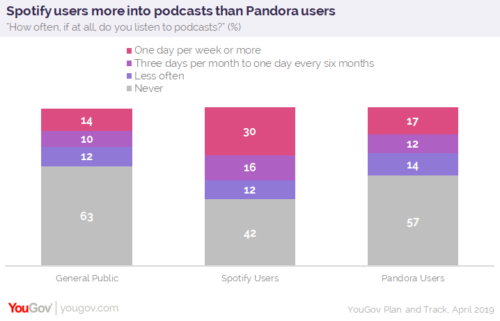 YouGov：Spotify用户比Pandora用户更喜欢播客
