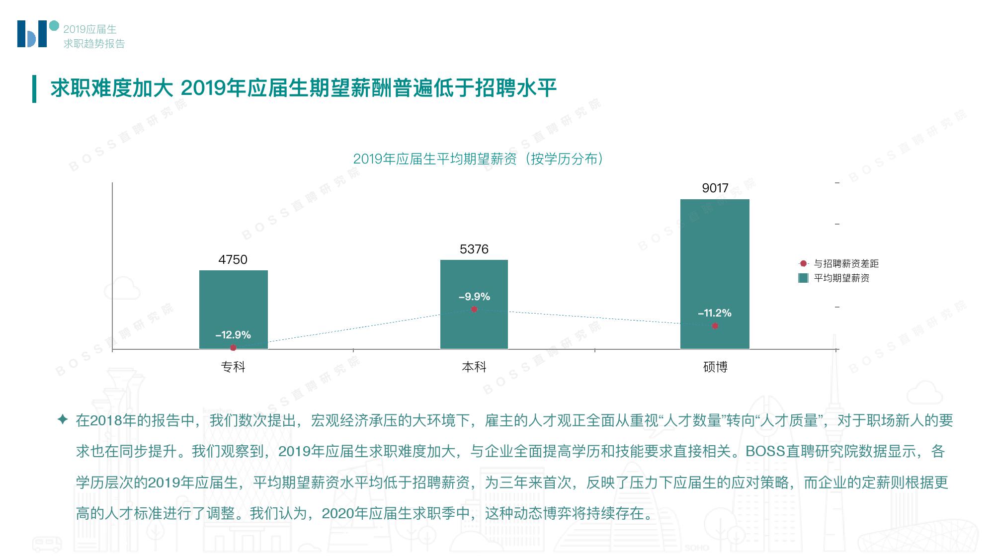 BOSS直聘：2019应届生求职趋势报告