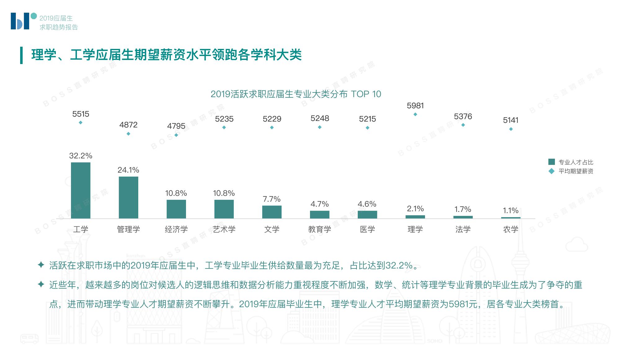 BOSS直聘：2019应届生求职趋势报告