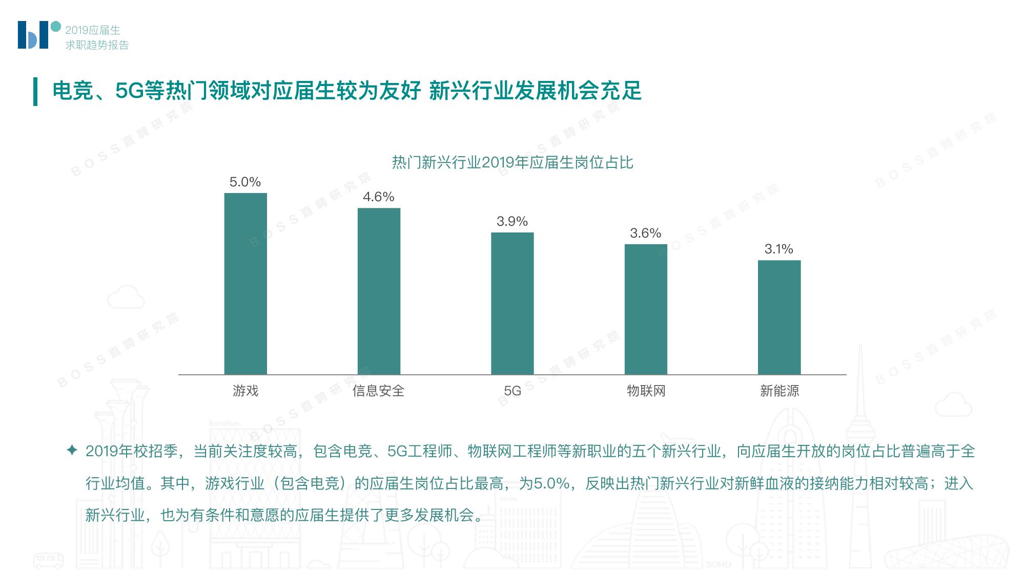 BOSS直聘：2019应届生求职趋势报告