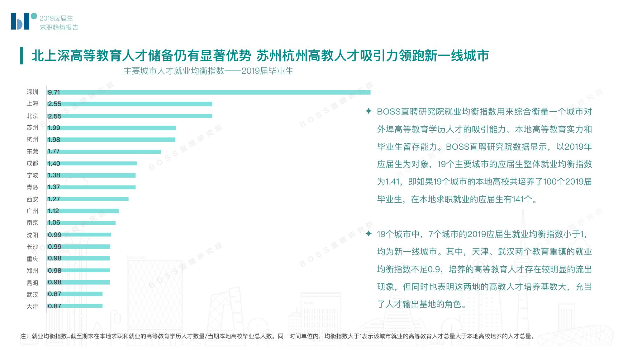 BOSS直聘：2019应届生求职趋势报告