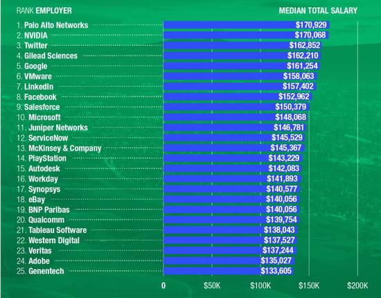 Glassdoor：2019年美国工资最高25家公司