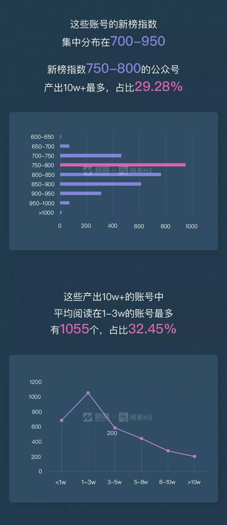 10w+在今天意味着什么？| 微信公众号10w+数据报告