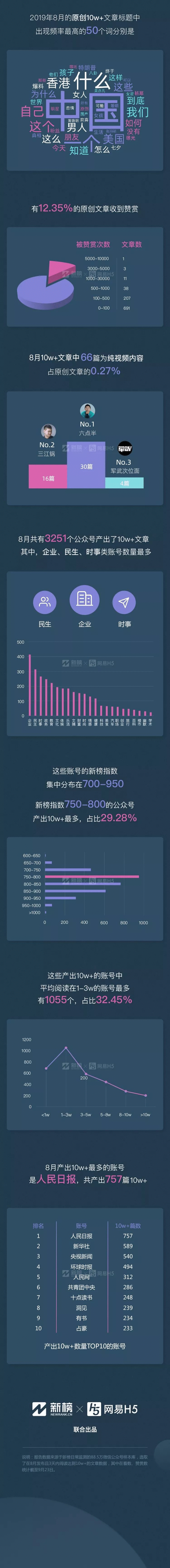 10w+在今天意味着什么？| 微信公众号10w+数据报告