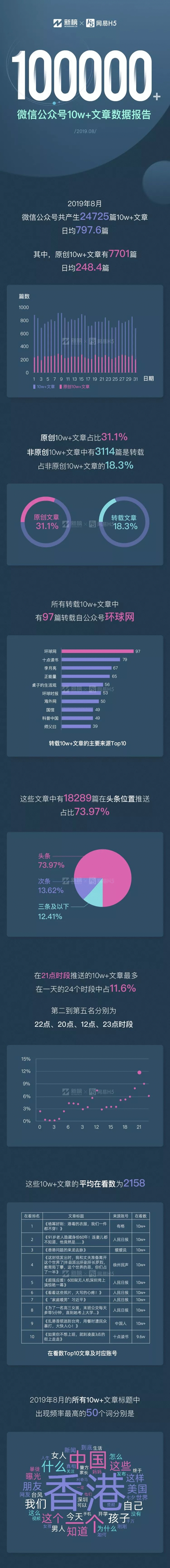 10w+在今天意味着什么？| 微信公众号10w+数据报告