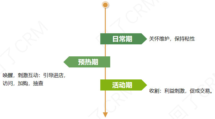 会员活动策划就得这么做！