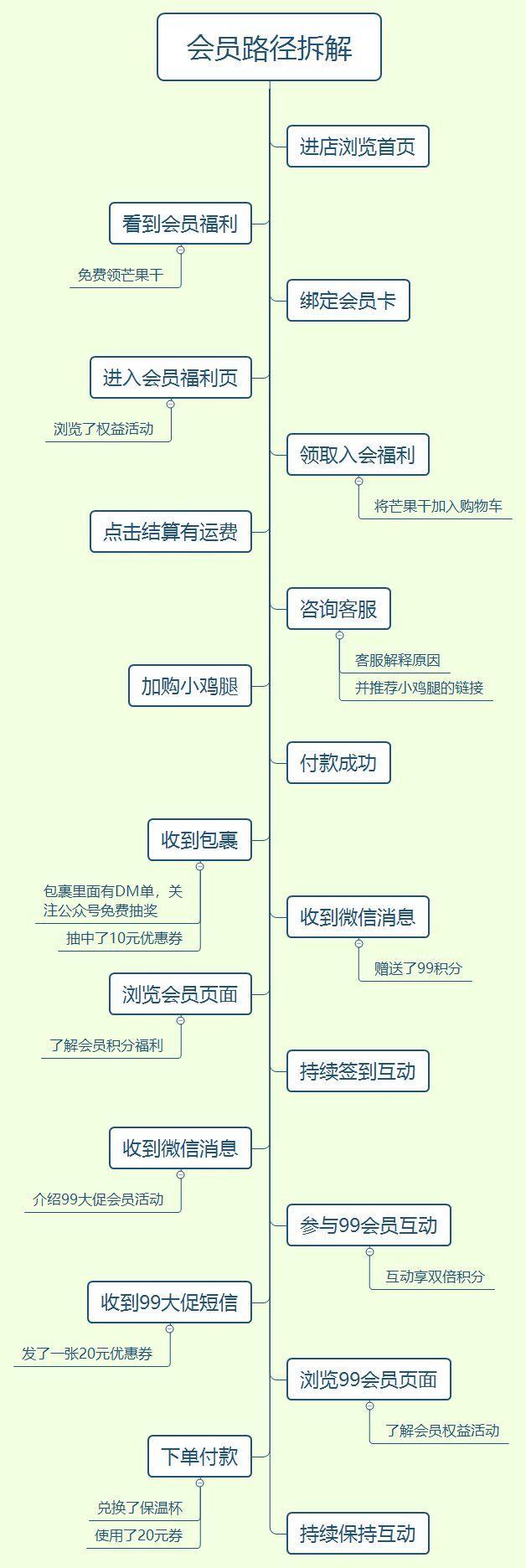 会员活动策划就得这么做！