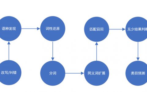 电商运营之站内搜索全面指南（五）