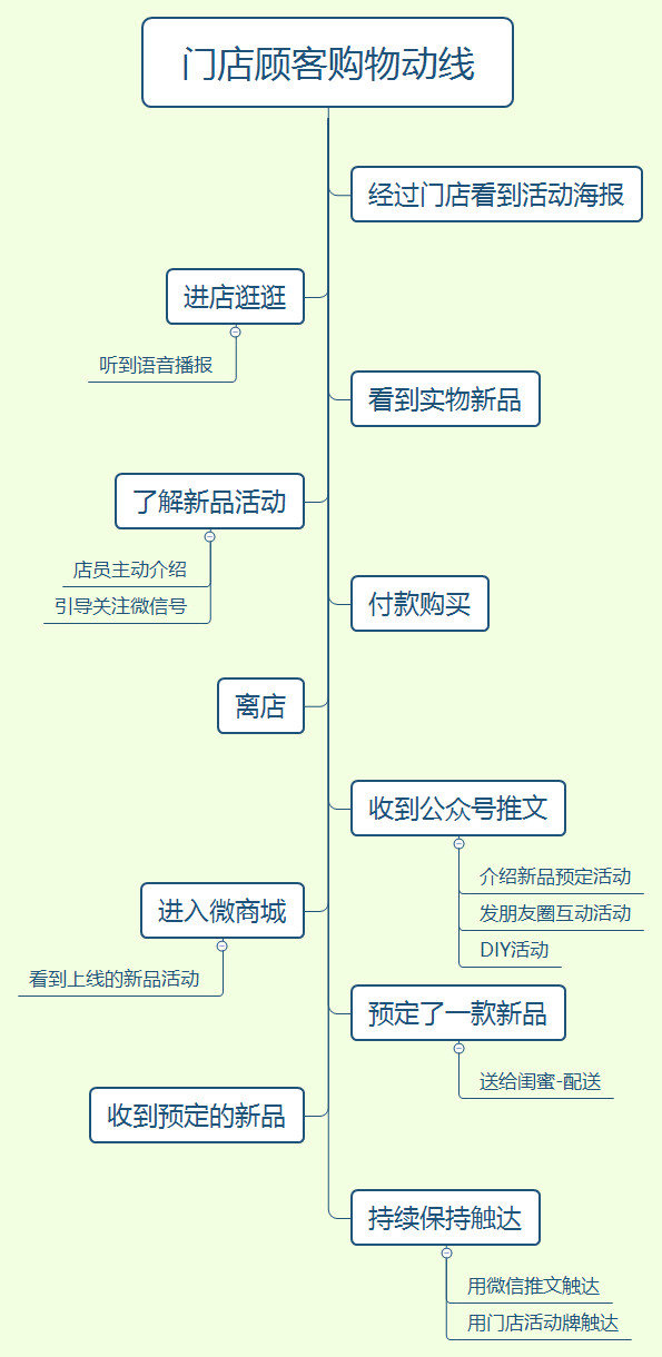 会员活动策划就得这么做！