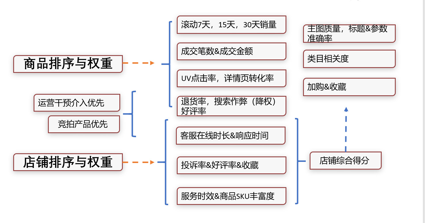 电商运营之站内搜索全面指南（二）