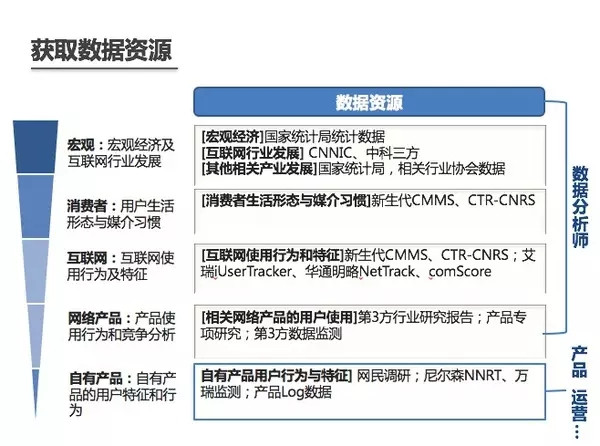 35张PPT，教你快速成为数据分析师